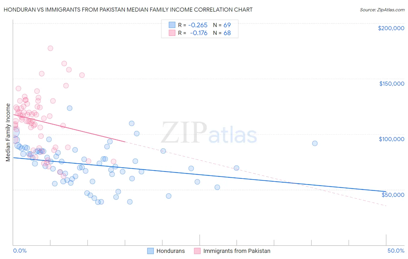 Honduran vs Immigrants from Pakistan Median Family Income