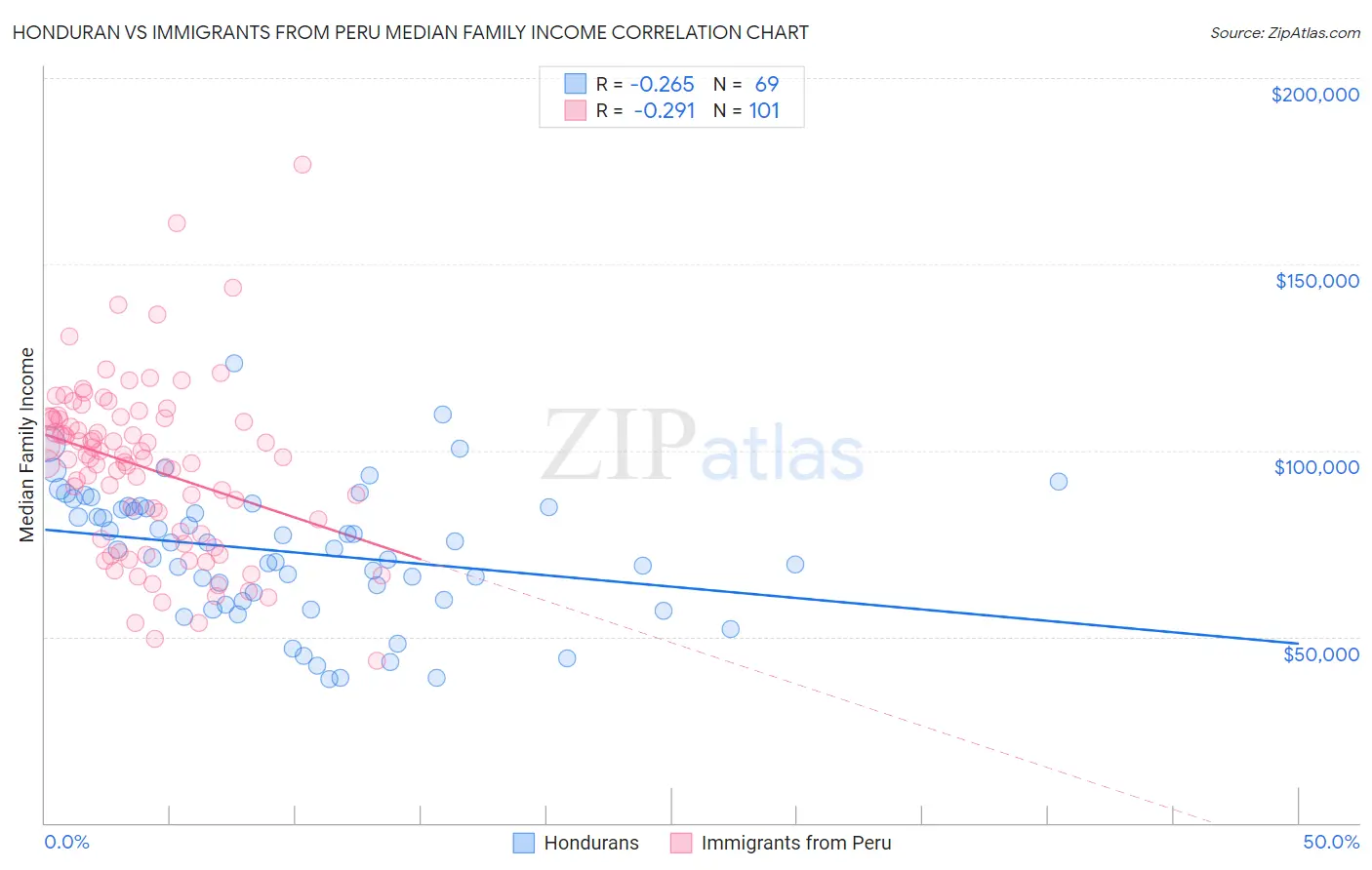 Honduran vs Immigrants from Peru Median Family Income