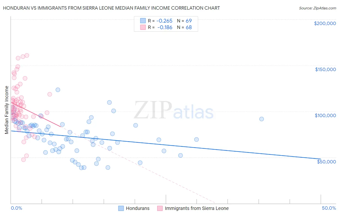Honduran vs Immigrants from Sierra Leone Median Family Income