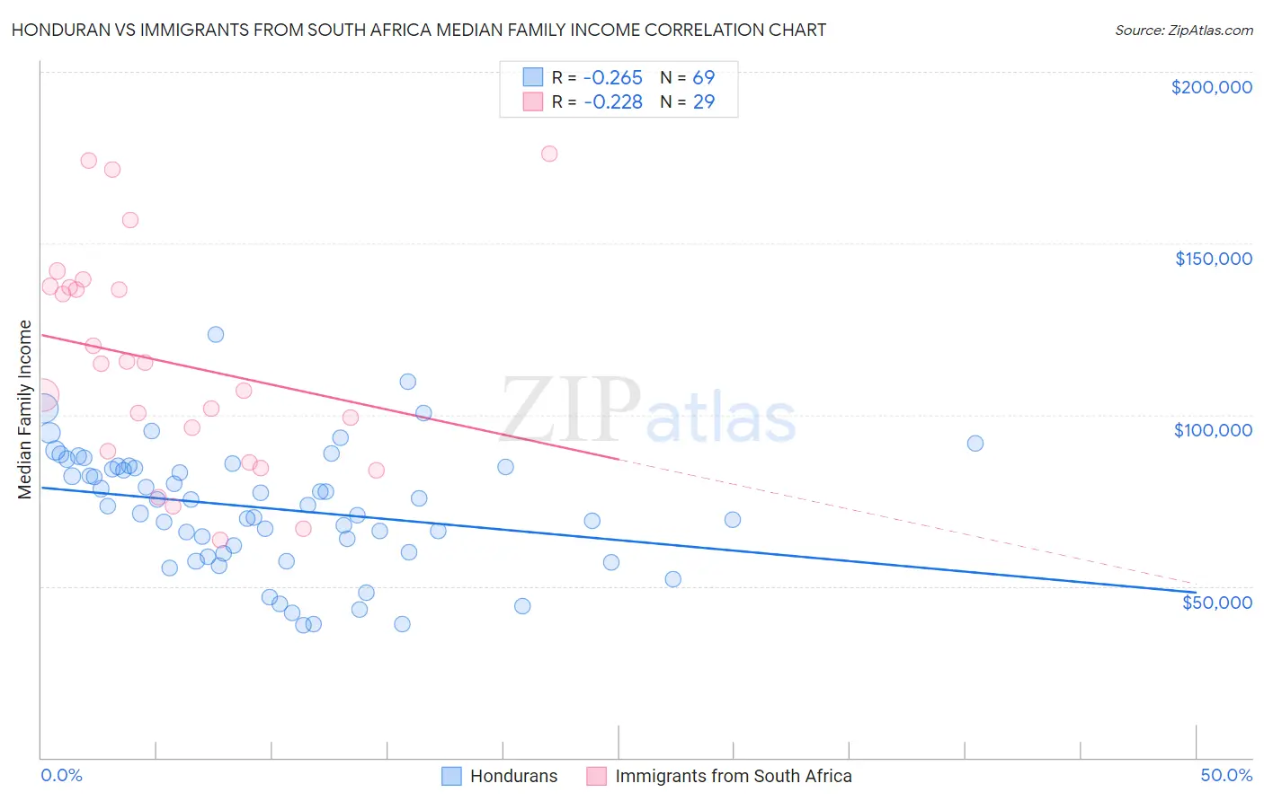 Honduran vs Immigrants from South Africa Median Family Income