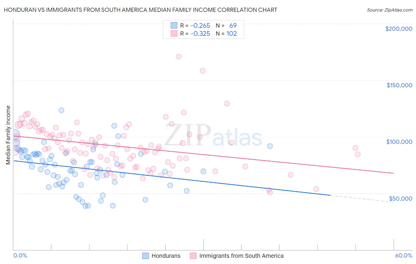 Honduran vs Immigrants from South America Median Family Income