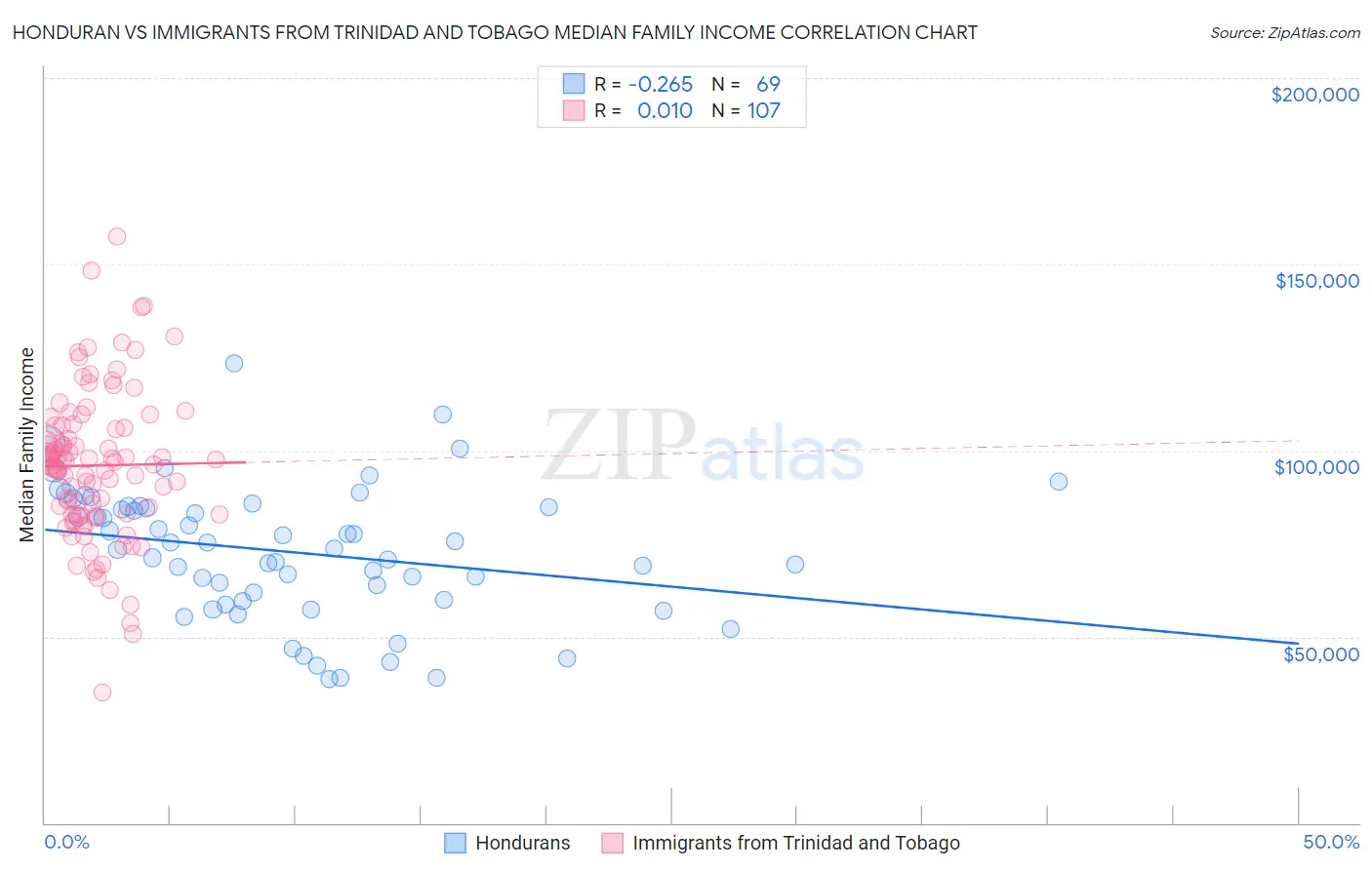 Honduran vs Immigrants from Trinidad and Tobago Median Family Income