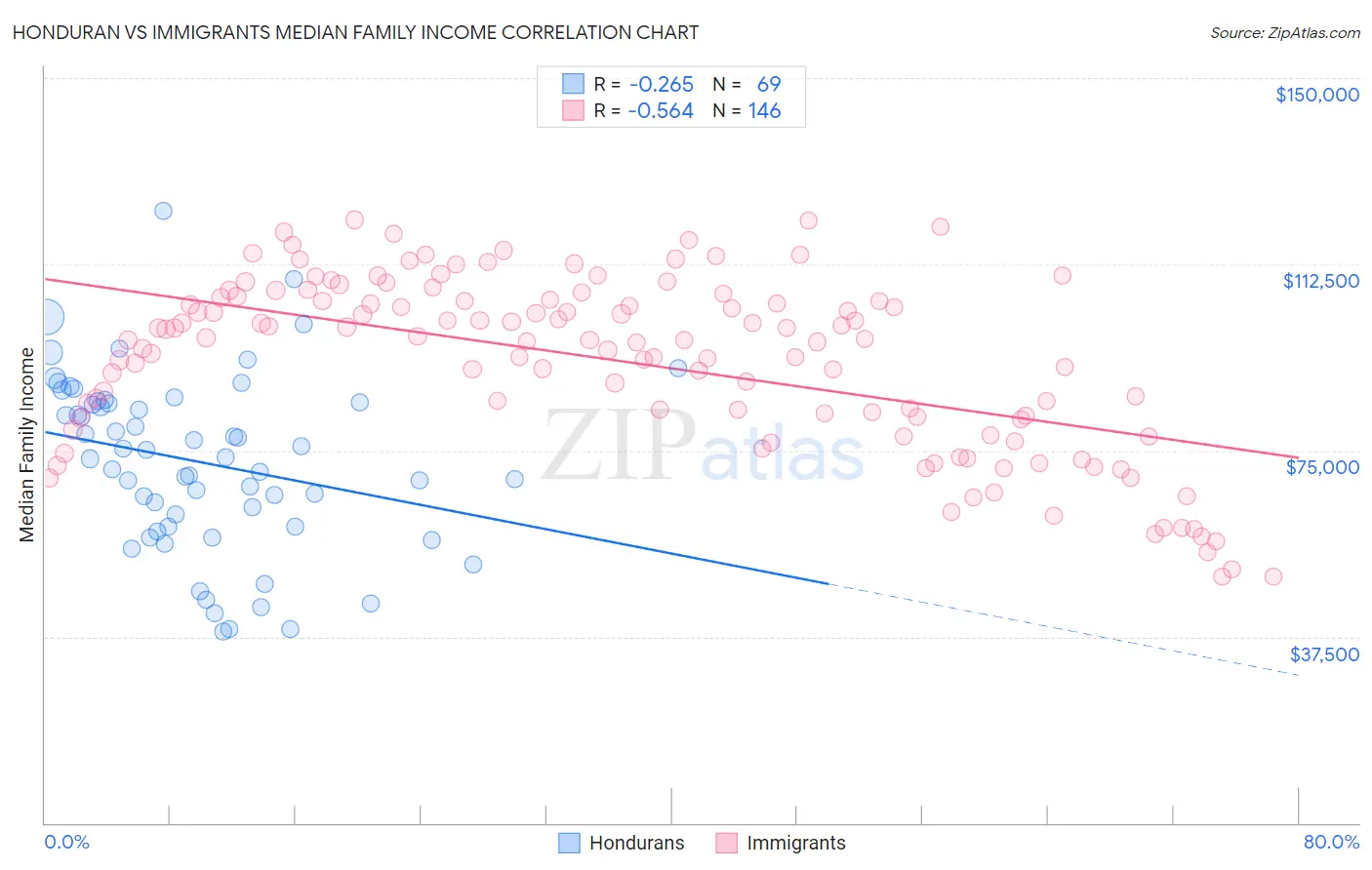 Honduran vs Immigrants Median Family Income