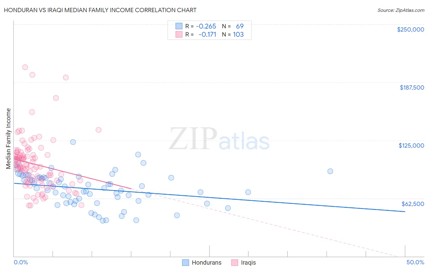 Honduran vs Iraqi Median Family Income