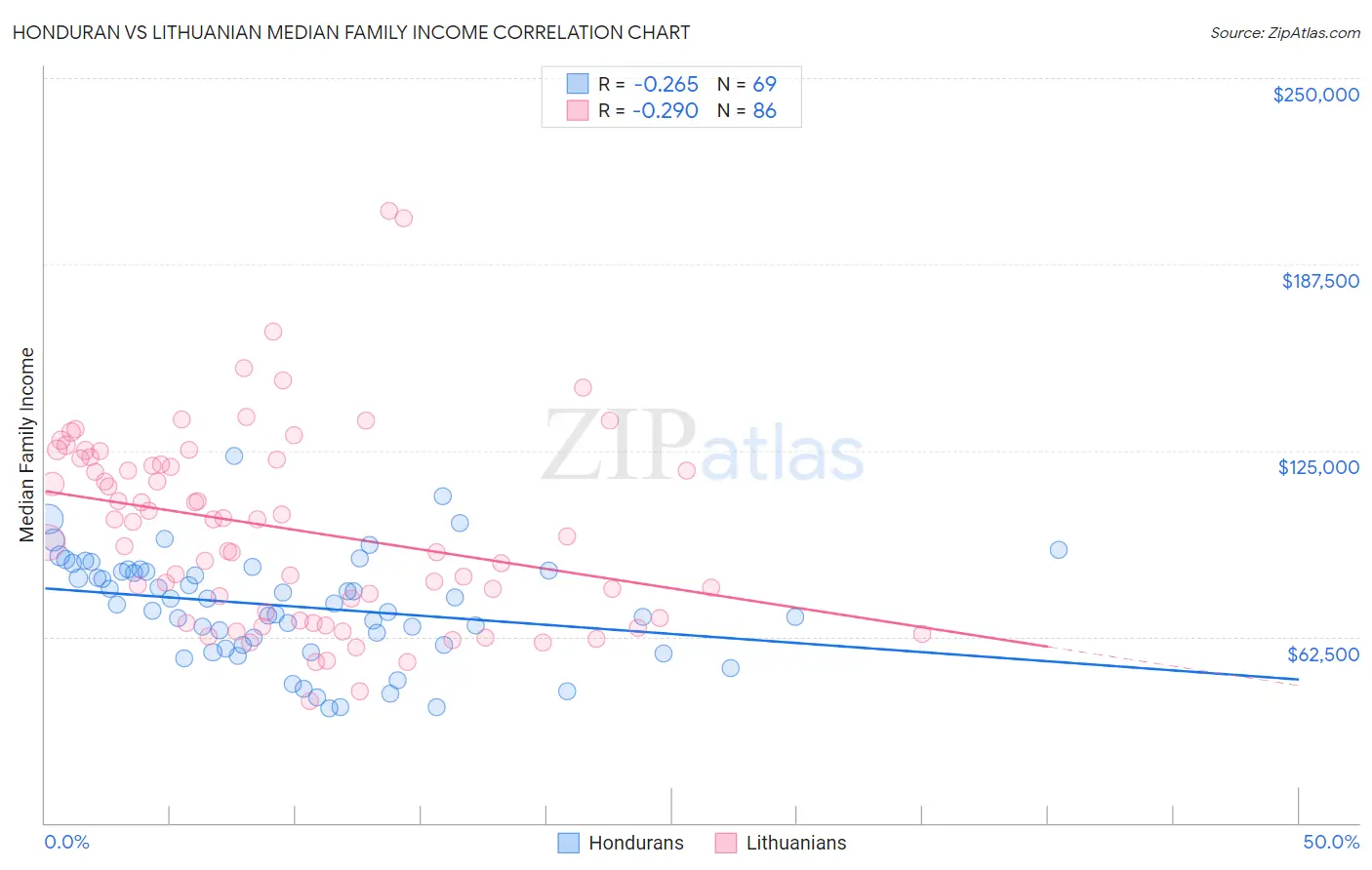 Honduran vs Lithuanian Median Family Income