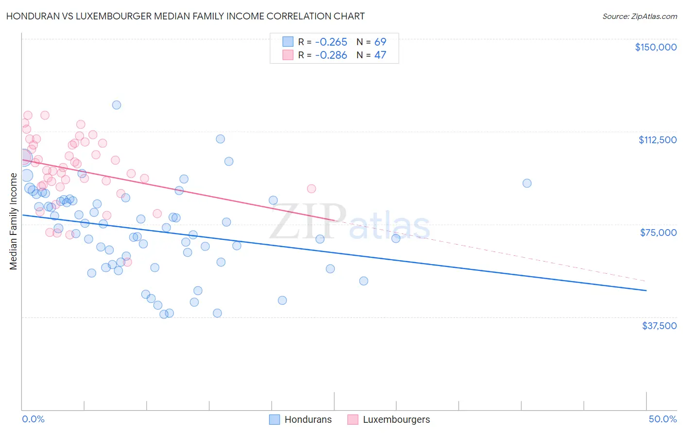 Honduran vs Luxembourger Median Family Income