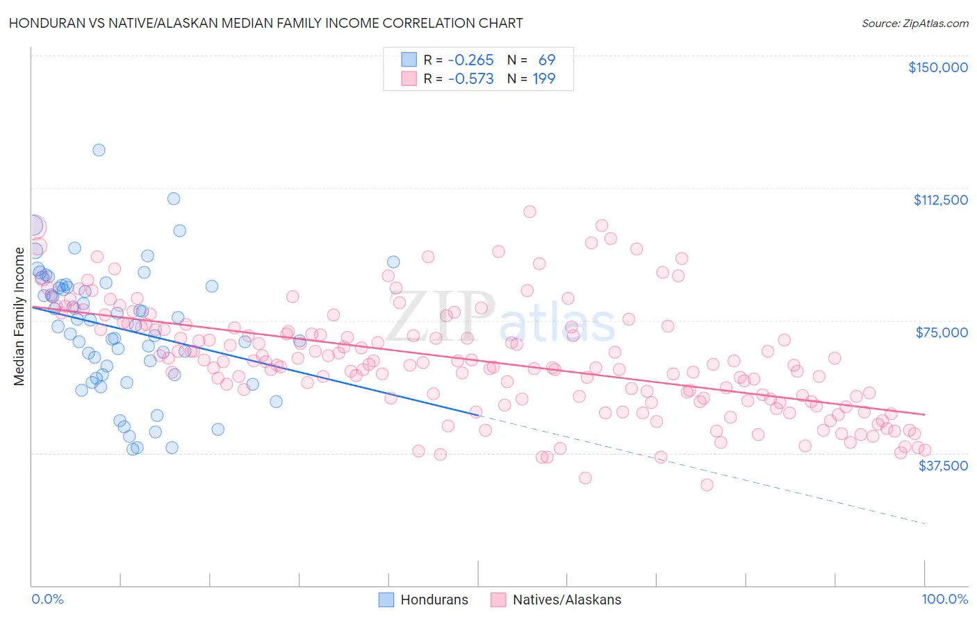 Honduran vs Native/Alaskan Median Family Income