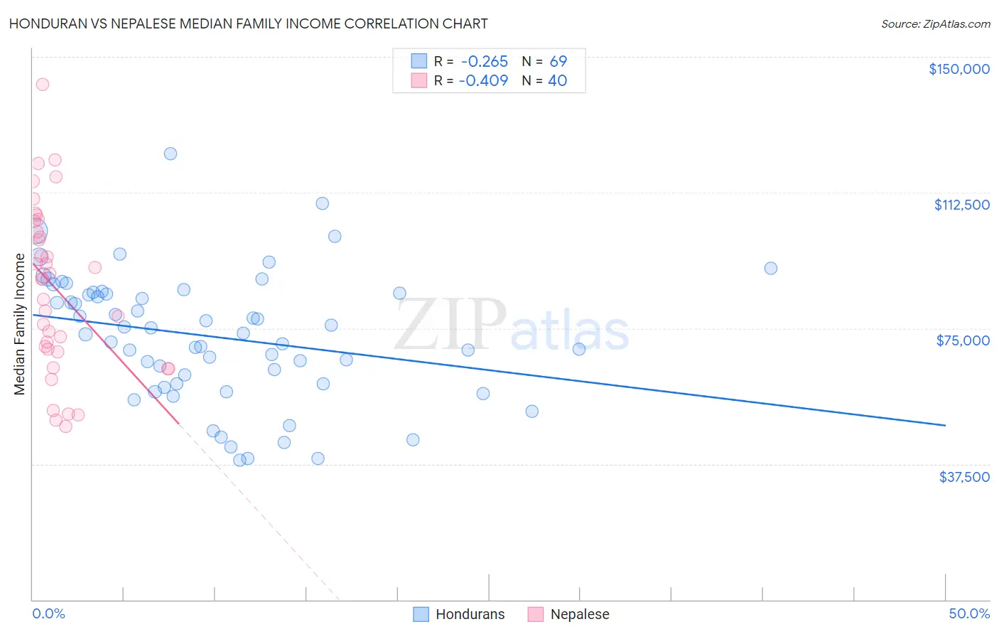 Honduran vs Nepalese Median Family Income