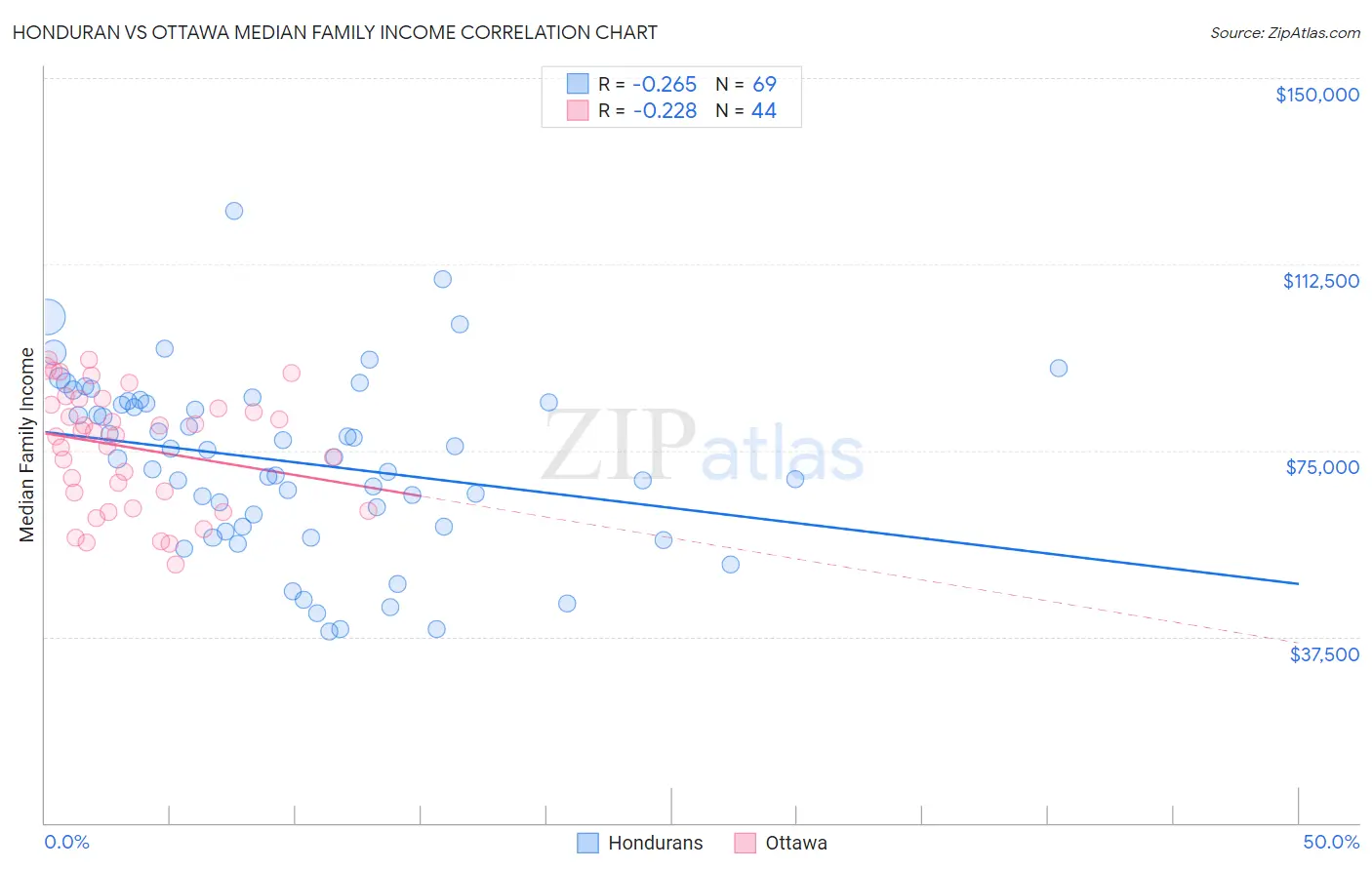 Honduran vs Ottawa Median Family Income