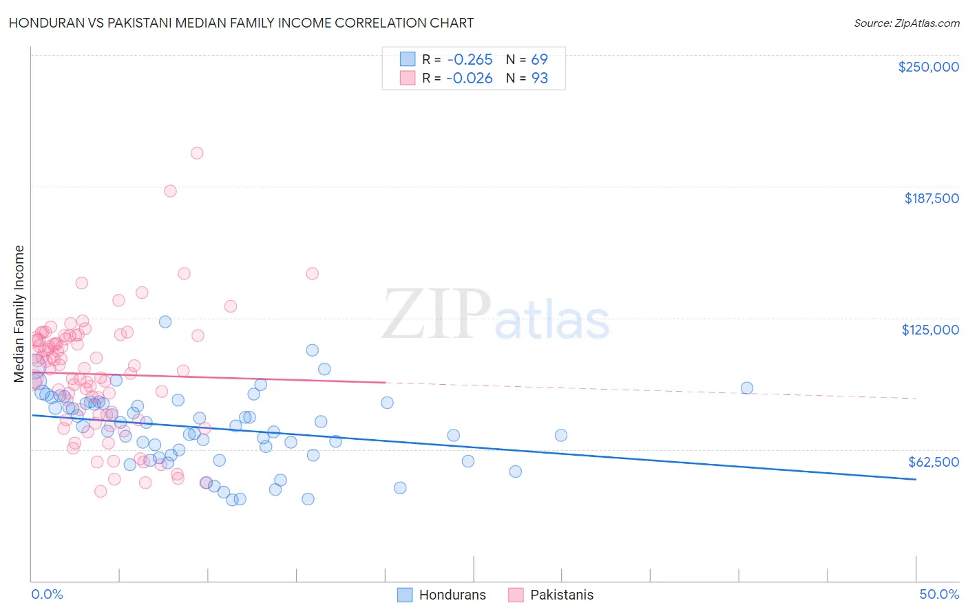 Honduran vs Pakistani Median Family Income