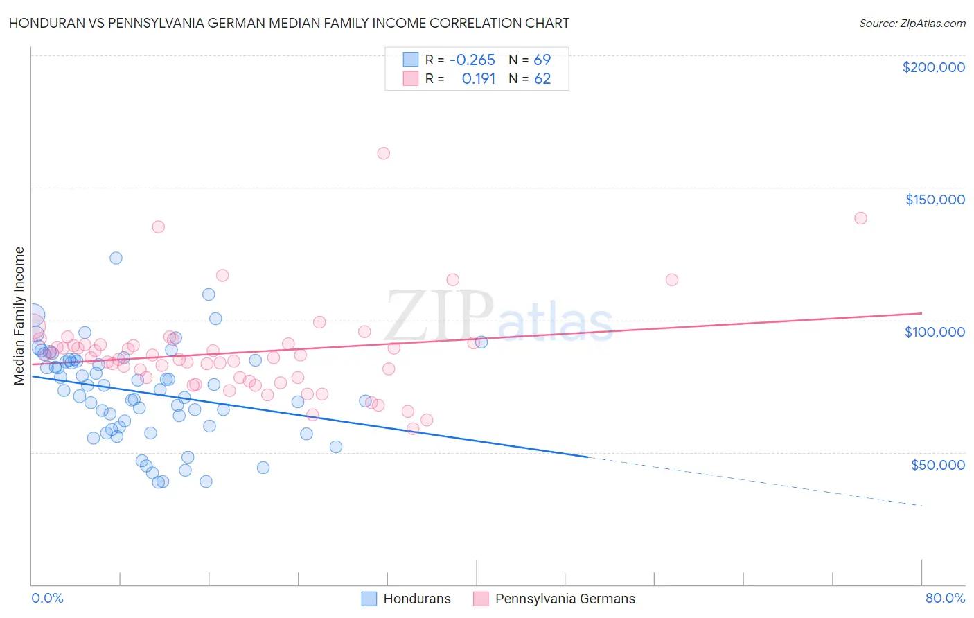 Honduran vs Pennsylvania German Median Family Income