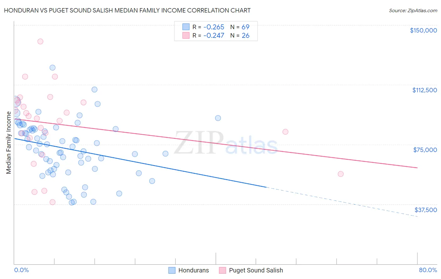 Honduran vs Puget Sound Salish Median Family Income