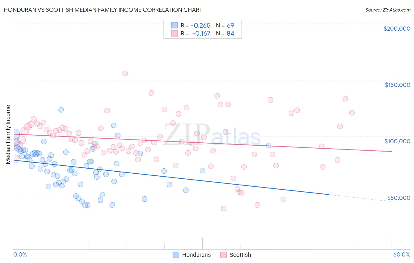 Honduran vs Scottish Median Family Income