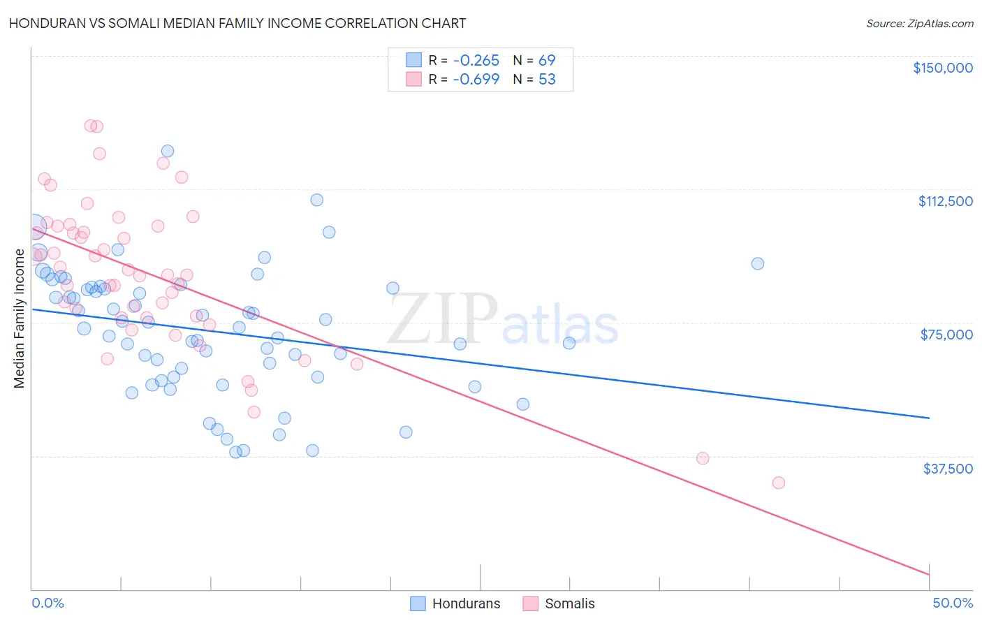 Honduran vs Somali Median Family Income
