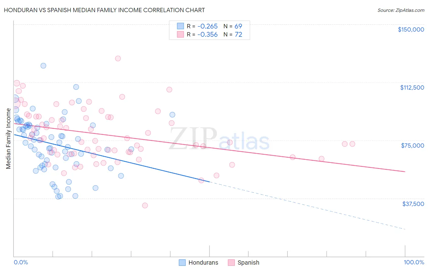 Honduran vs Spanish Median Family Income