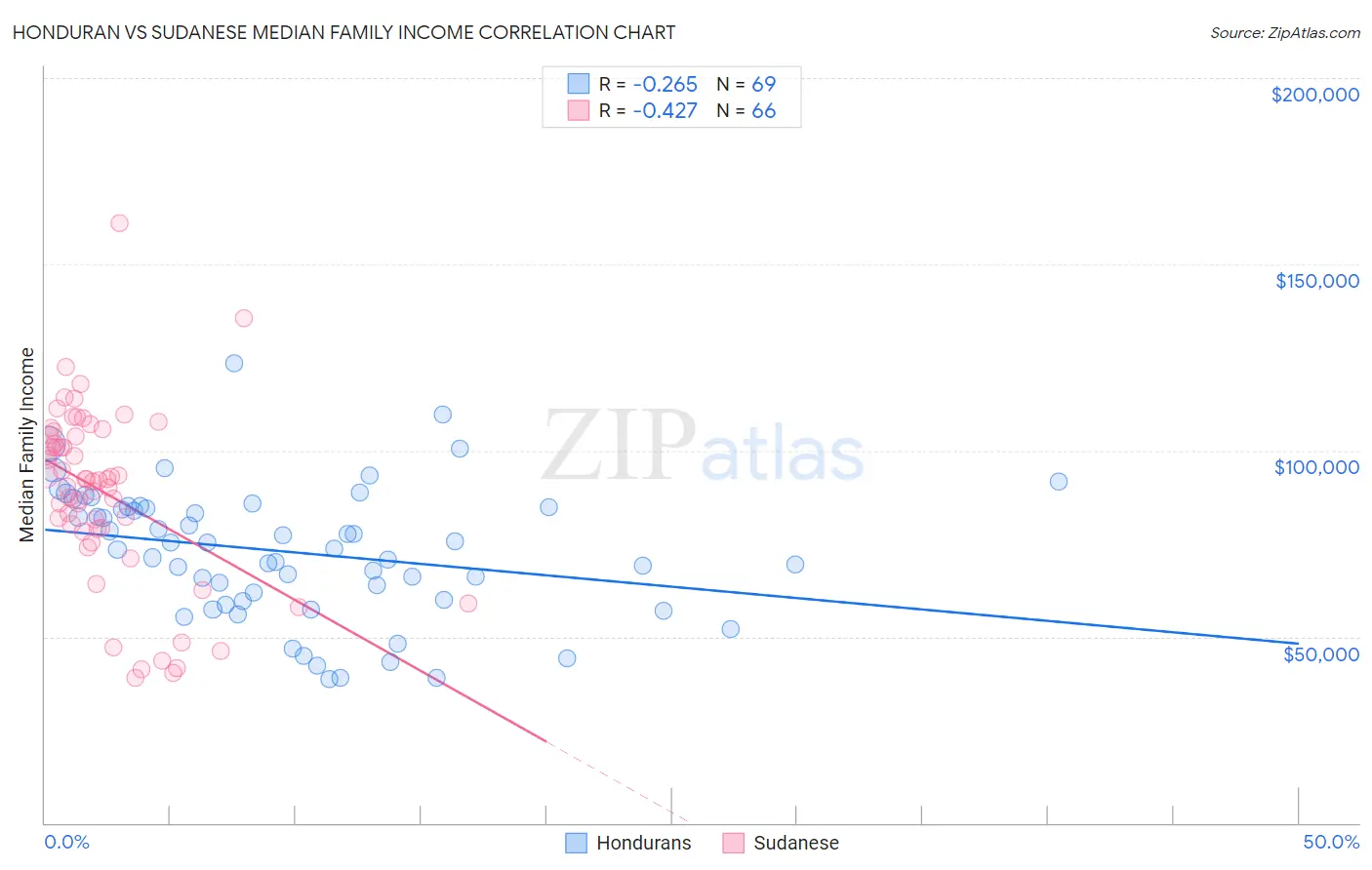 Honduran vs Sudanese Median Family Income