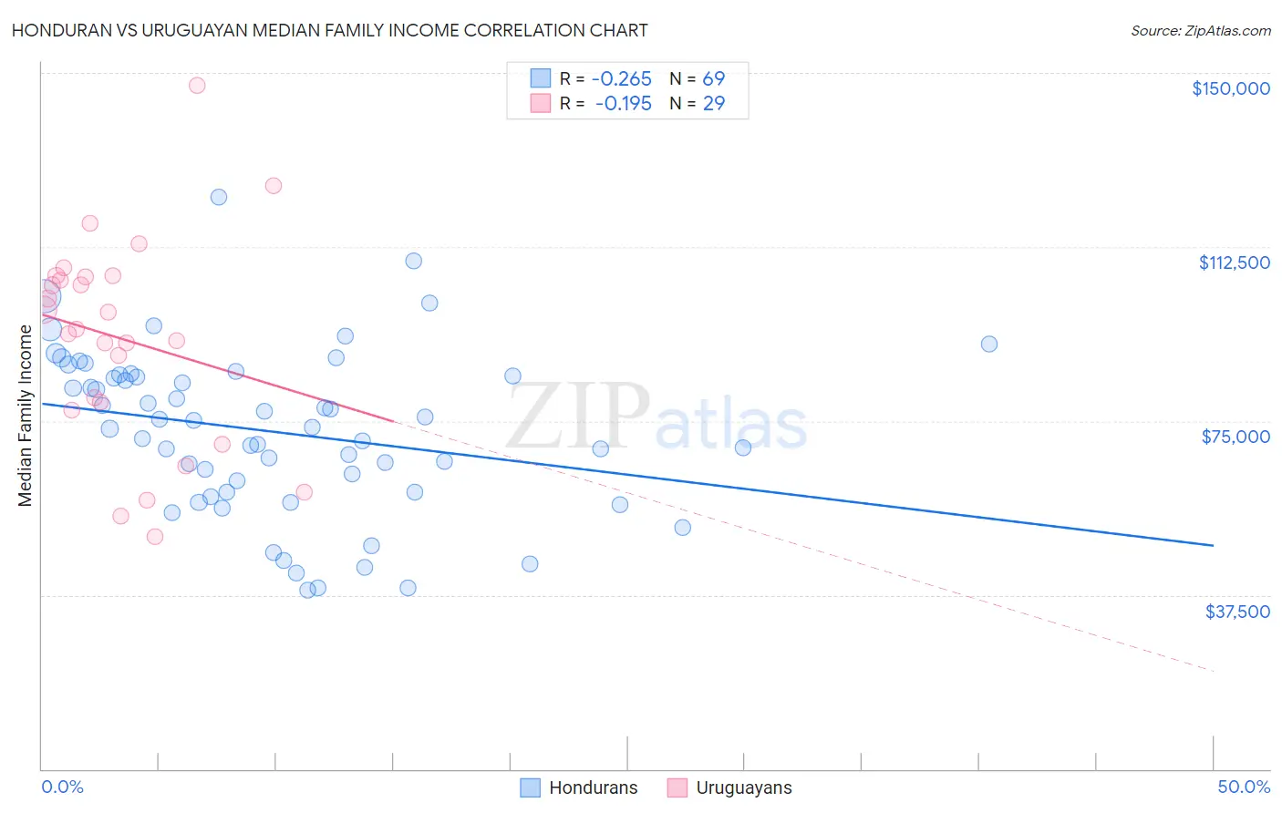 Honduran vs Uruguayan Median Family Income