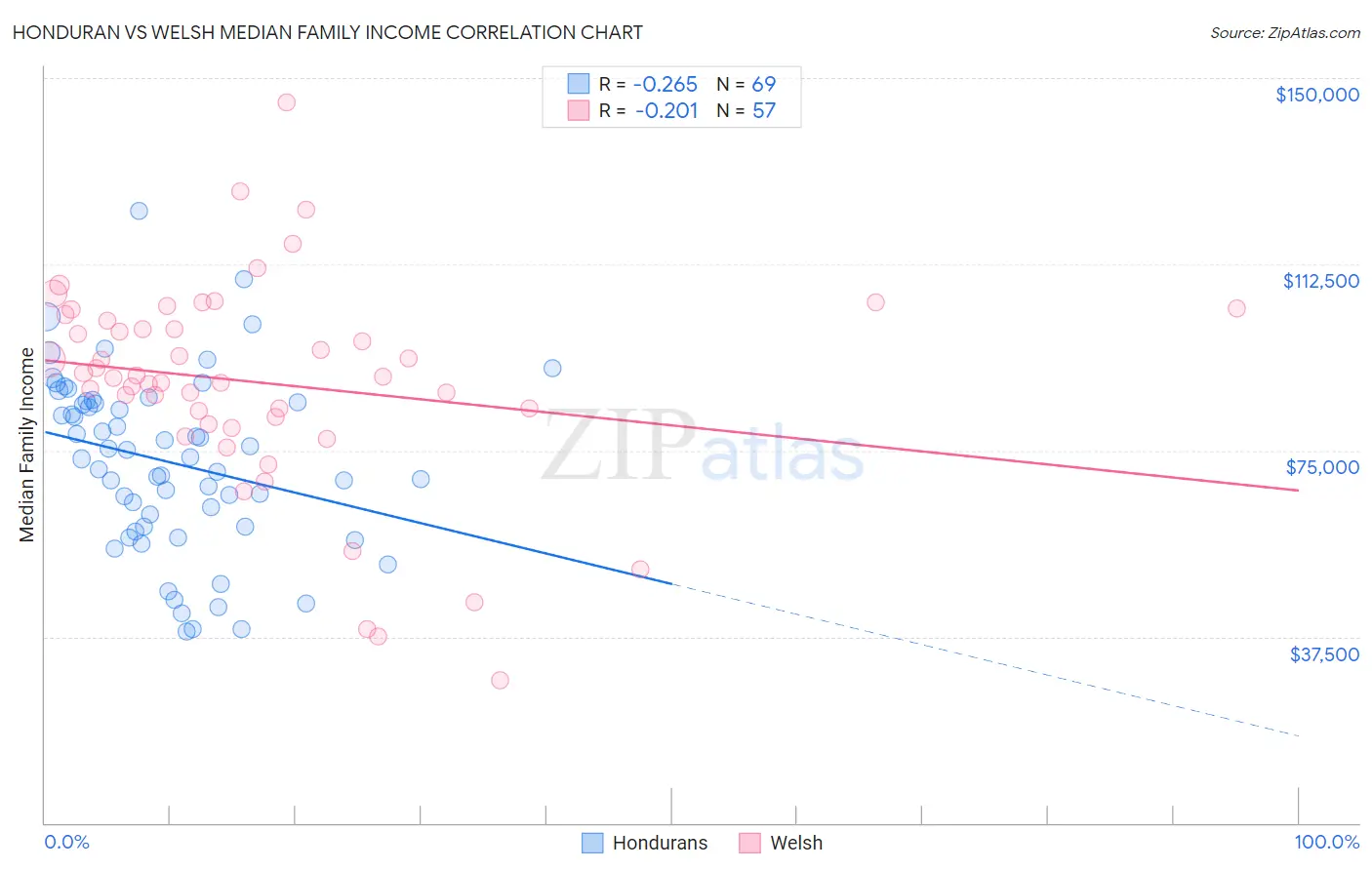 Honduran vs Welsh Median Family Income