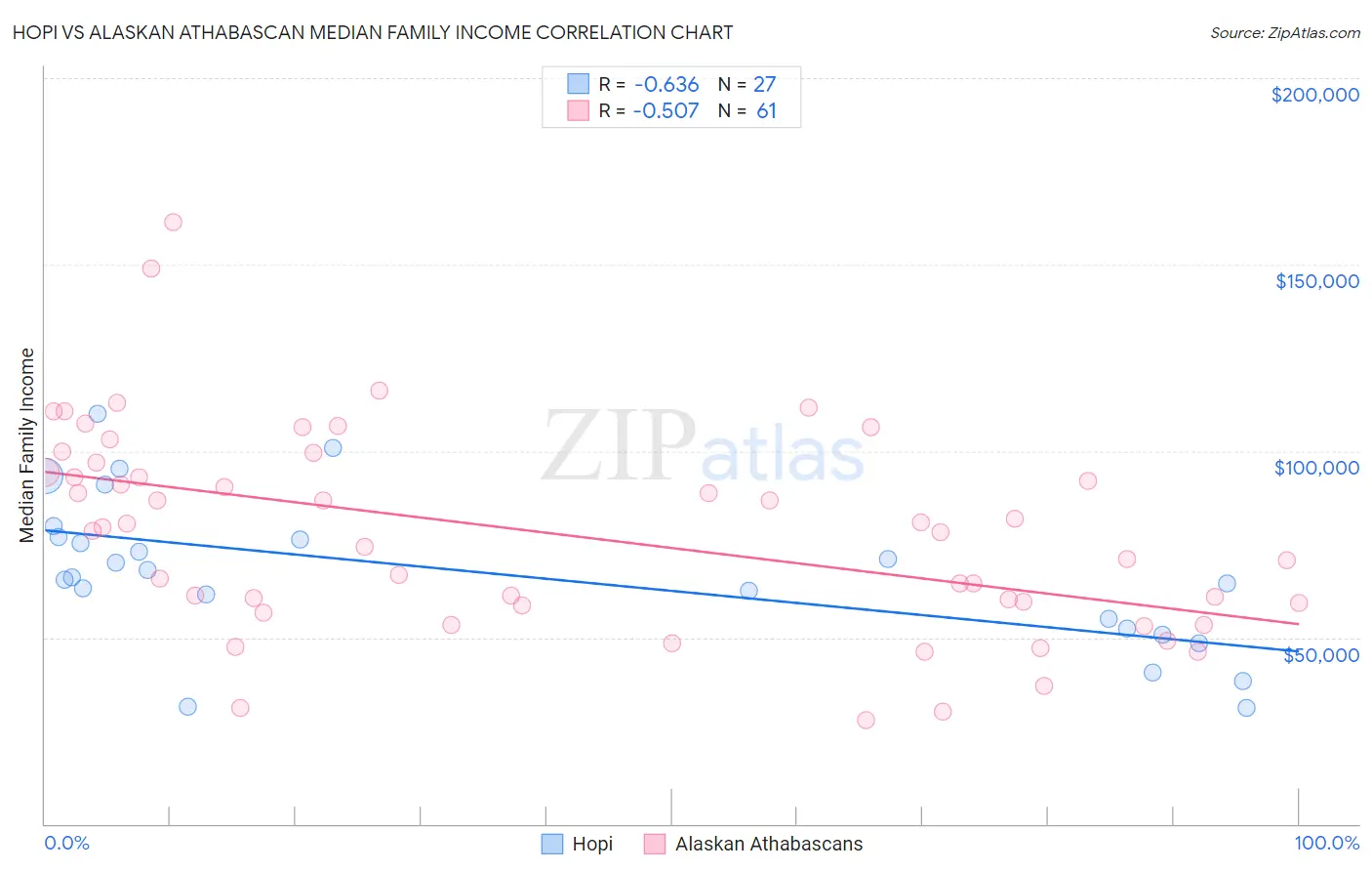 Hopi vs Alaskan Athabascan Median Family Income