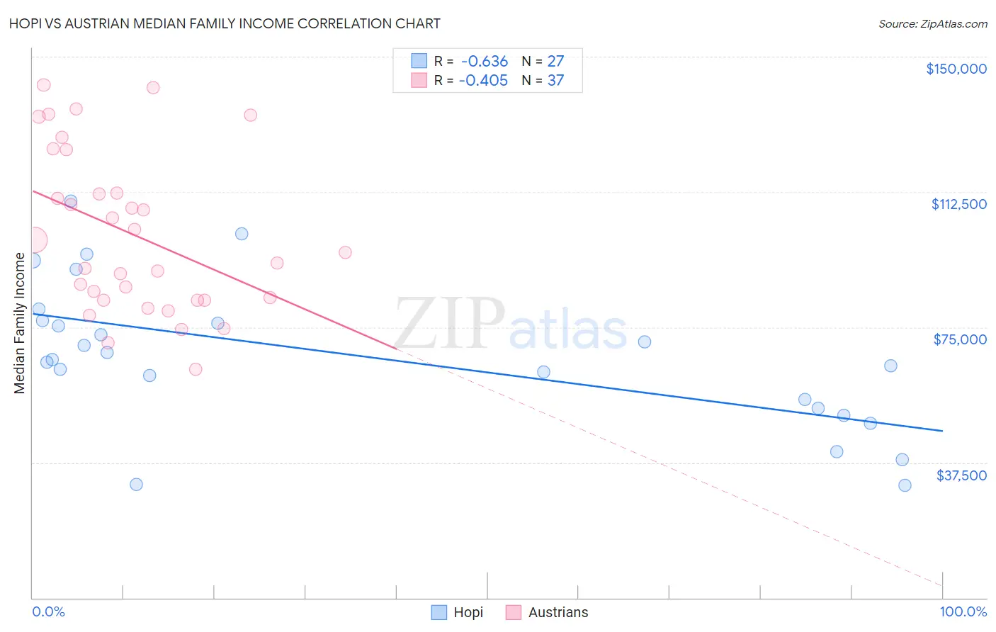 Hopi vs Austrian Median Family Income