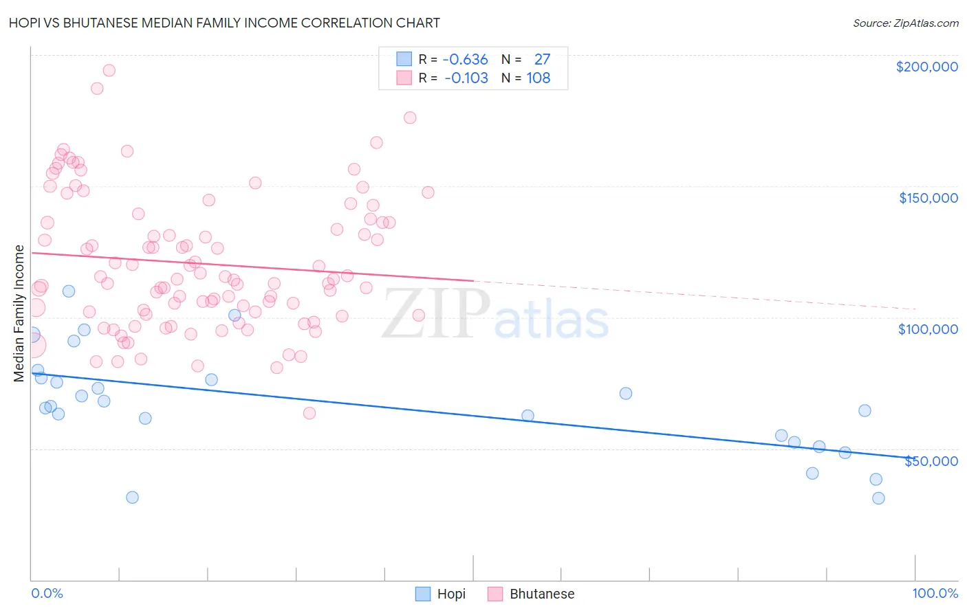 Hopi vs Bhutanese Median Family Income