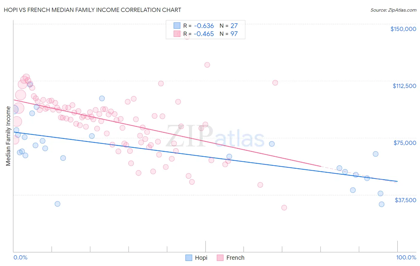 Hopi vs French Median Family Income