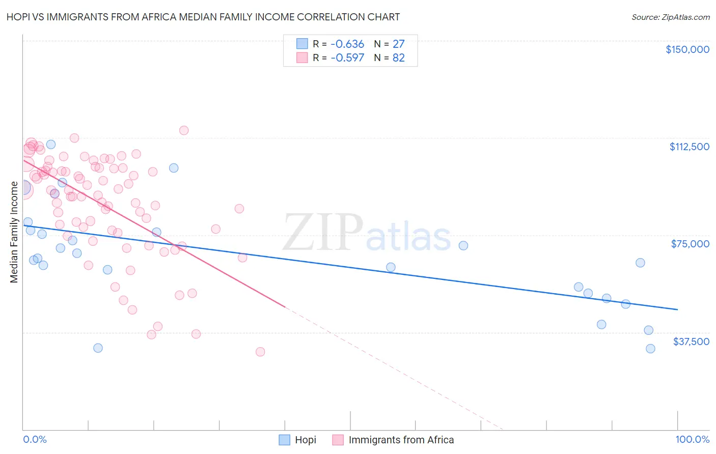 Hopi vs Immigrants from Africa Median Family Income
