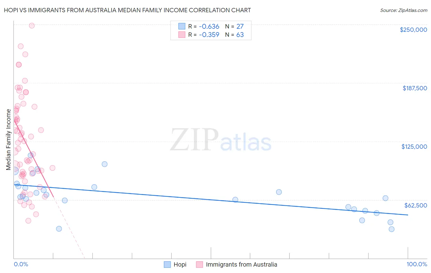 Hopi vs Immigrants from Australia Median Family Income