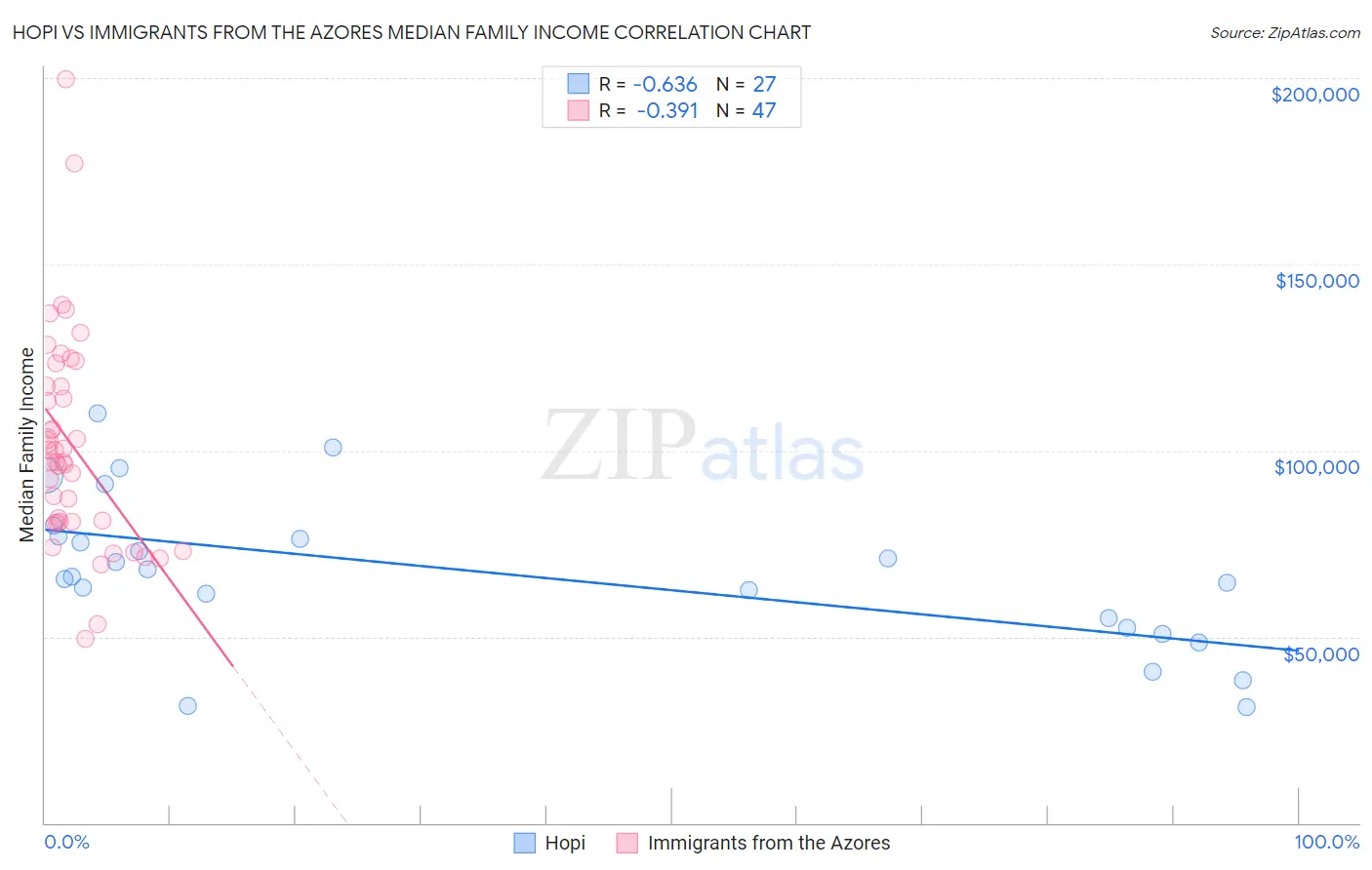 Hopi vs Immigrants from the Azores Median Family Income