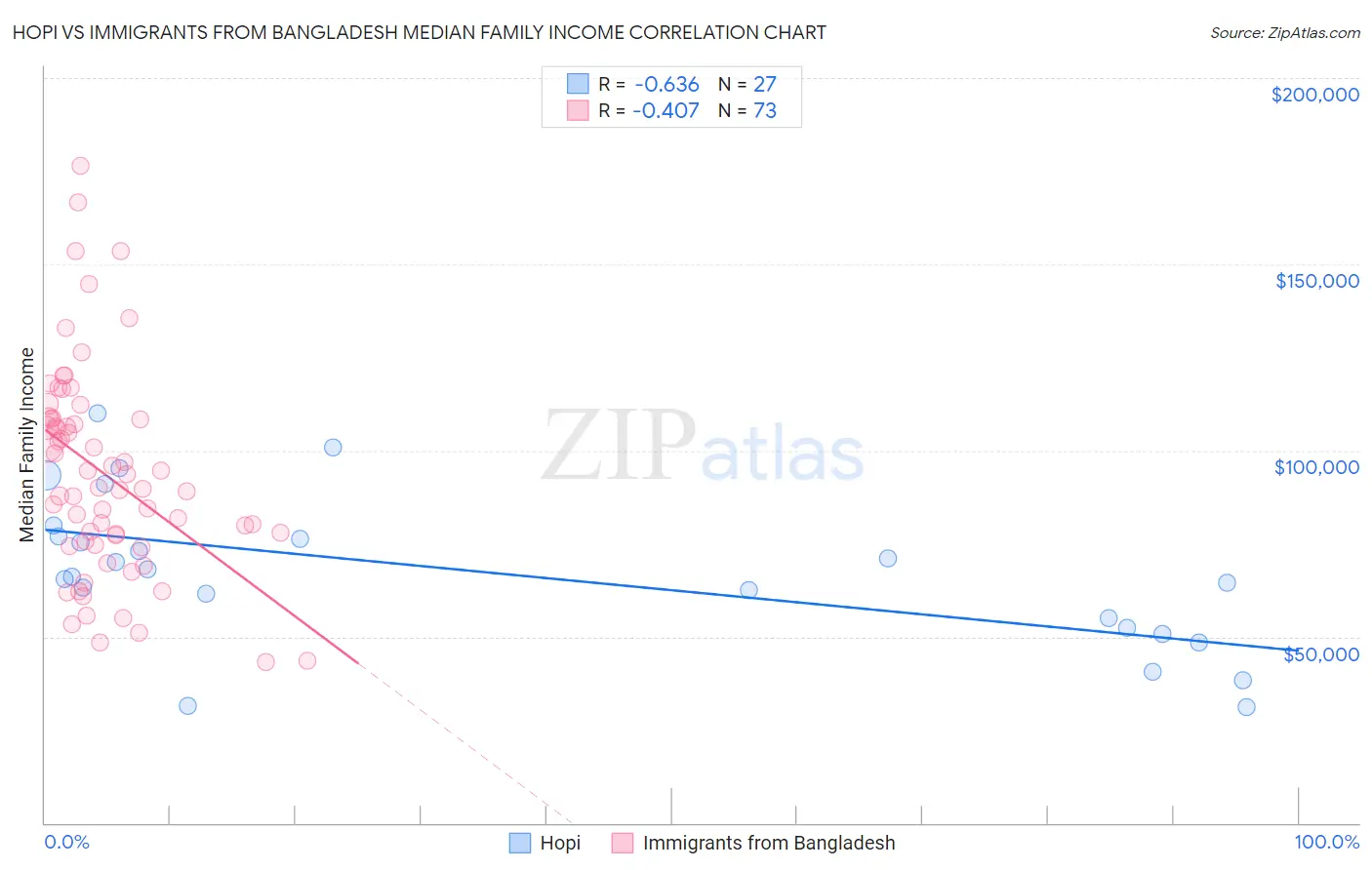 Hopi vs Immigrants from Bangladesh Median Family Income