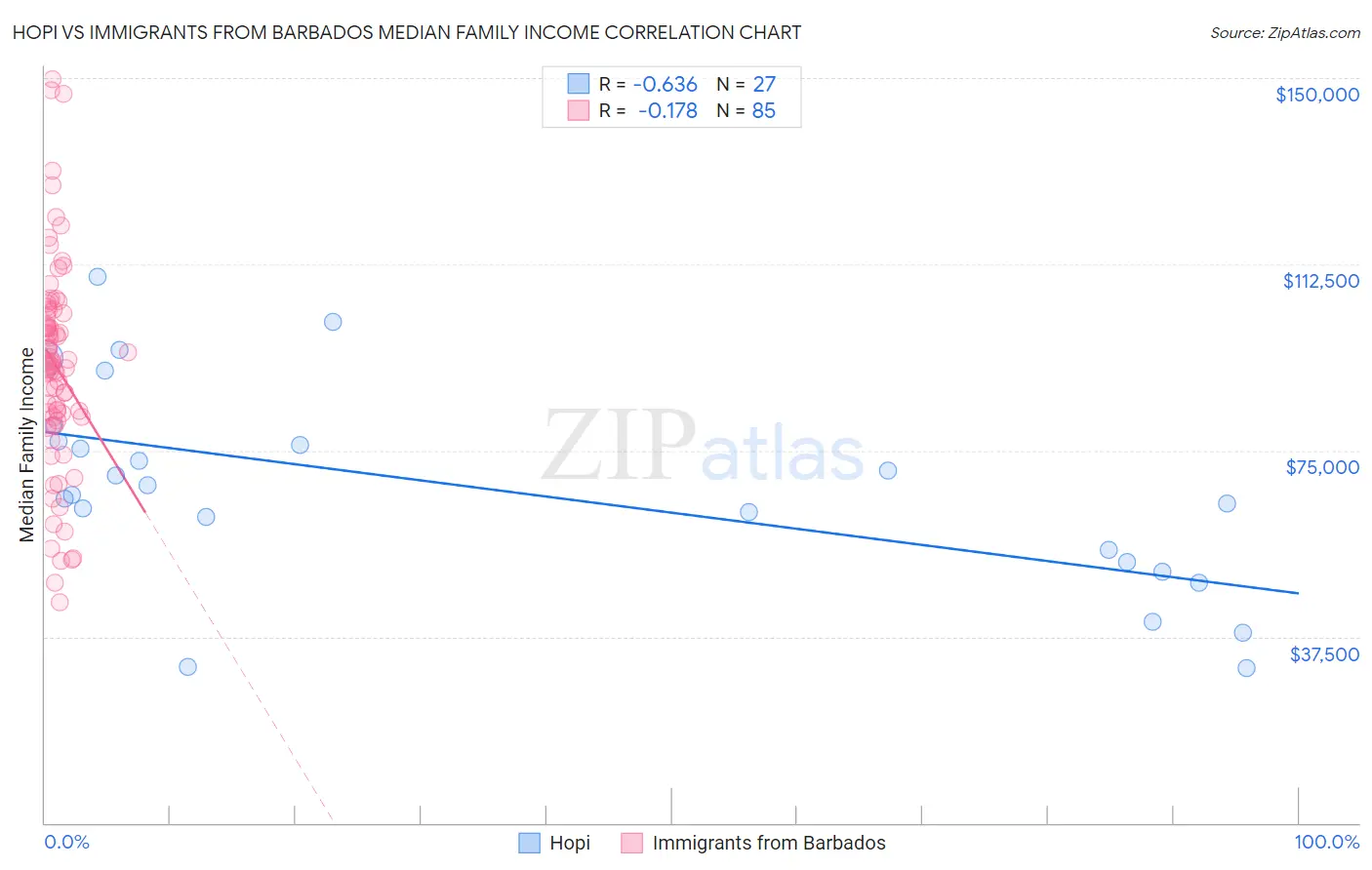 Hopi vs Immigrants from Barbados Median Family Income