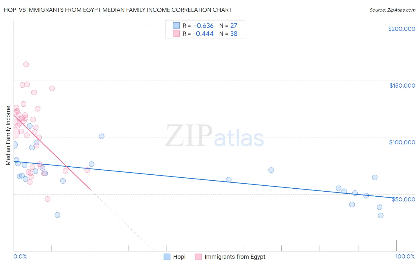 Hopi vs Immigrants from Egypt Median Family Income