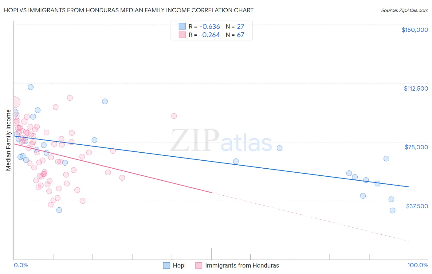 Hopi vs Immigrants from Honduras Median Family Income