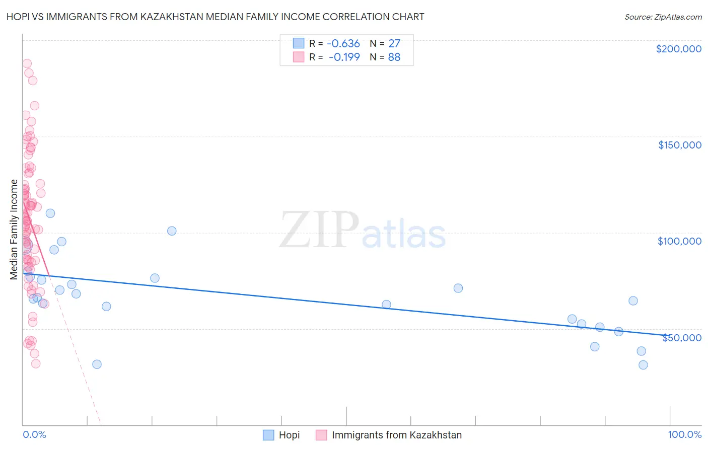 Hopi vs Immigrants from Kazakhstan Median Family Income