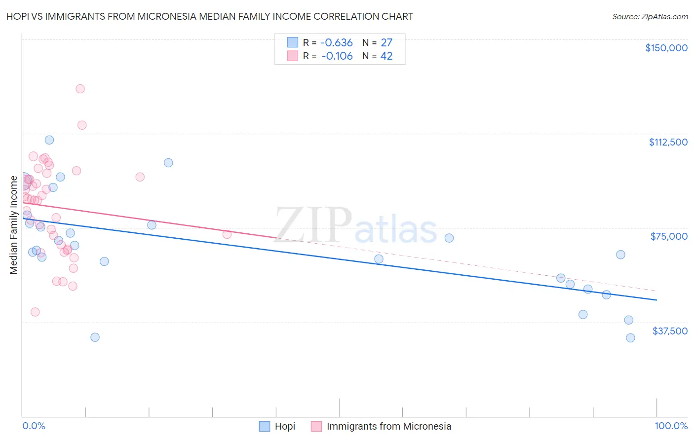 Hopi vs Immigrants from Micronesia Median Family Income