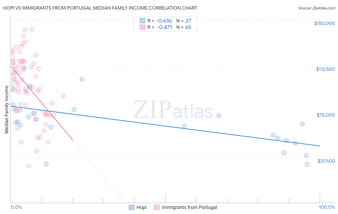 Hopi vs Immigrants from Portugal Median Family Income