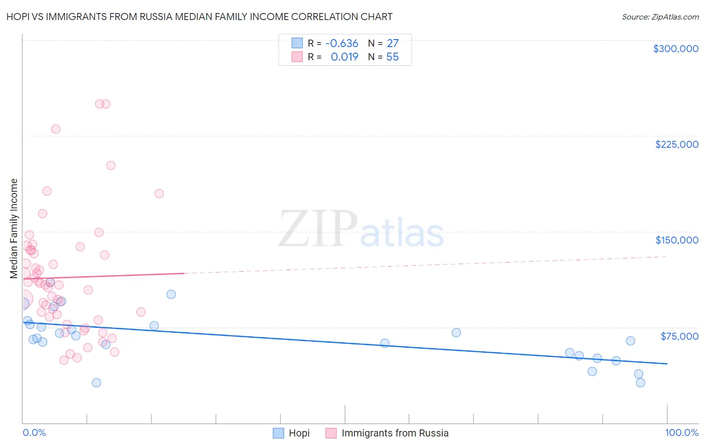 Hopi vs Immigrants from Russia Median Family Income