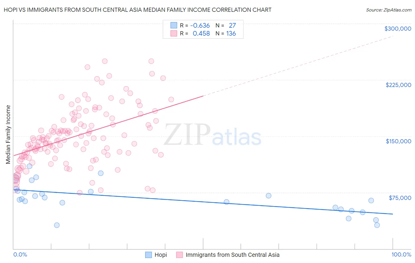 Hopi vs Immigrants from South Central Asia Median Family Income