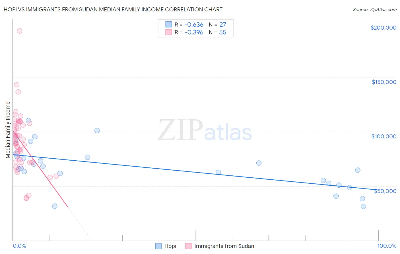 Hopi vs Immigrants from Sudan Median Family Income