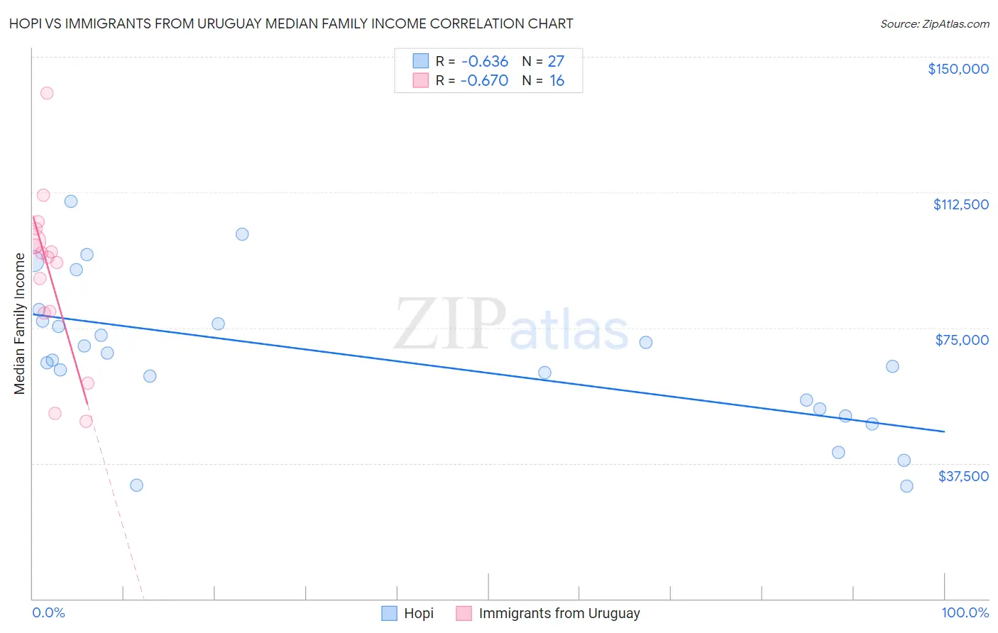 Hopi vs Immigrants from Uruguay Median Family Income