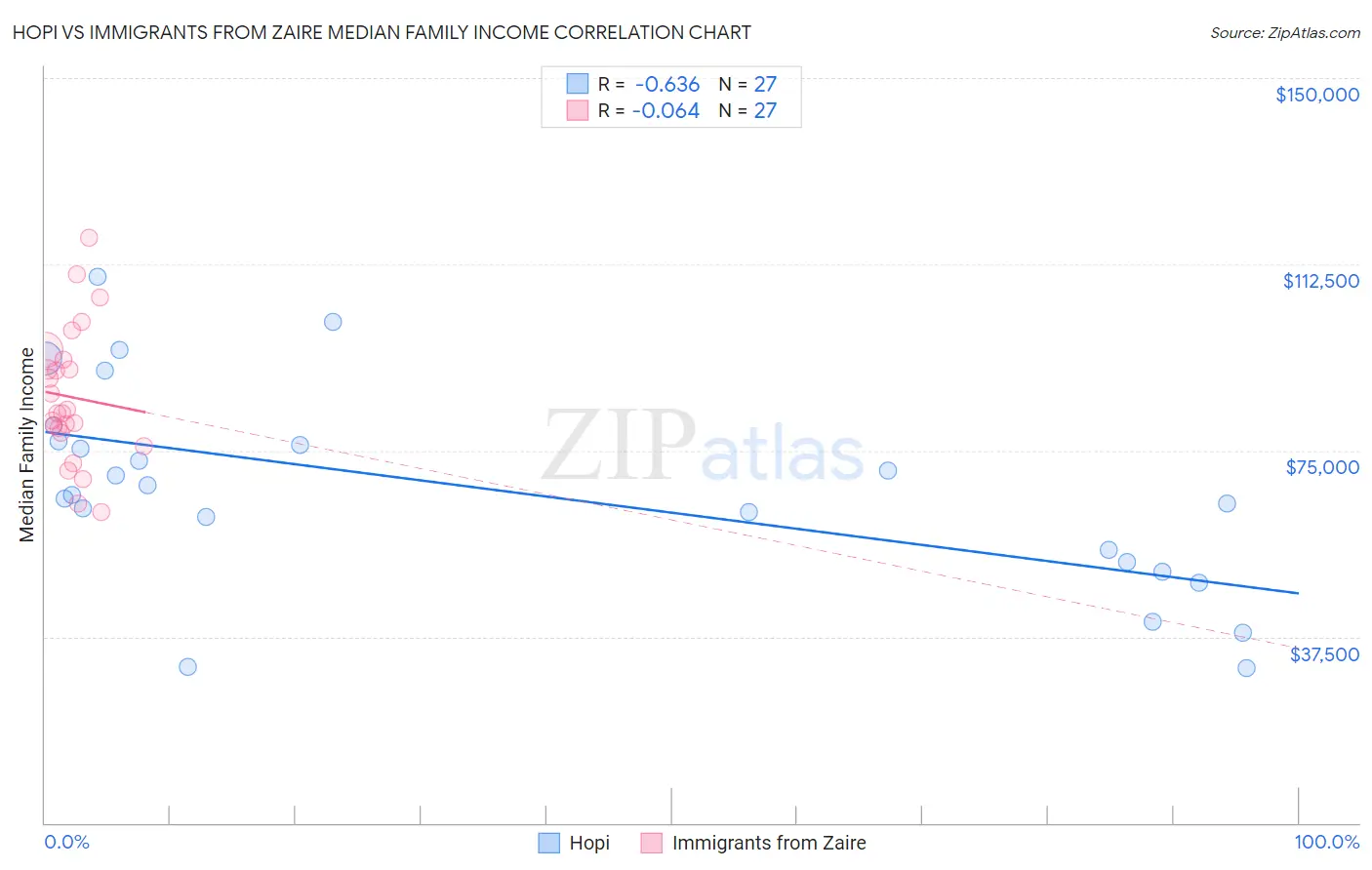 Hopi vs Immigrants from Zaire Median Family Income