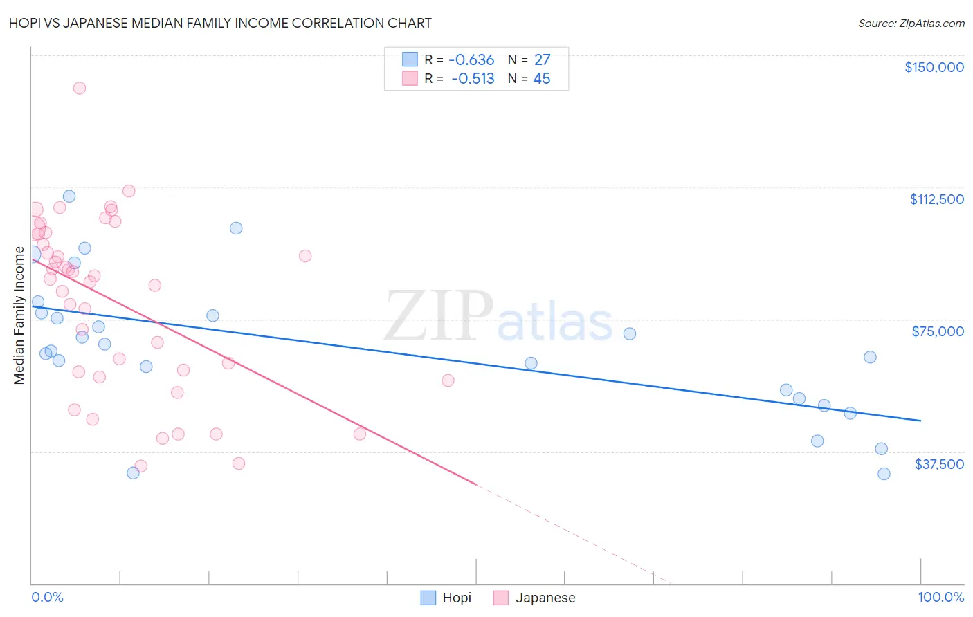 Hopi vs Japanese Median Family Income