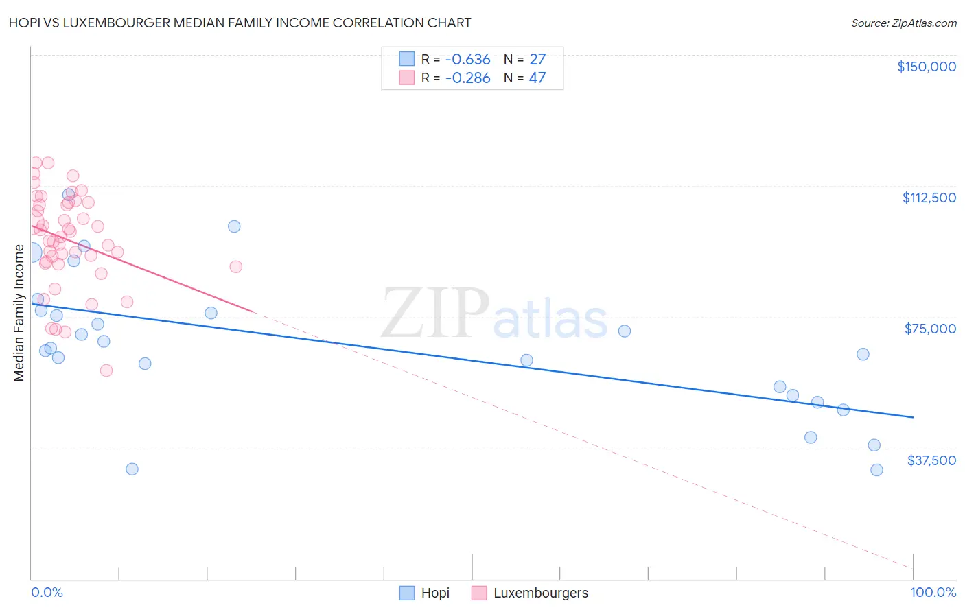 Hopi vs Luxembourger Median Family Income