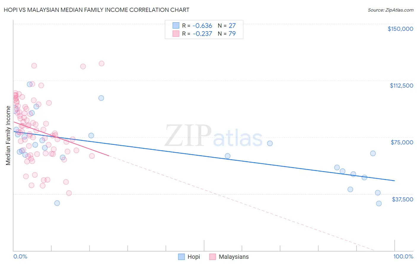 Hopi vs Malaysian Median Family Income