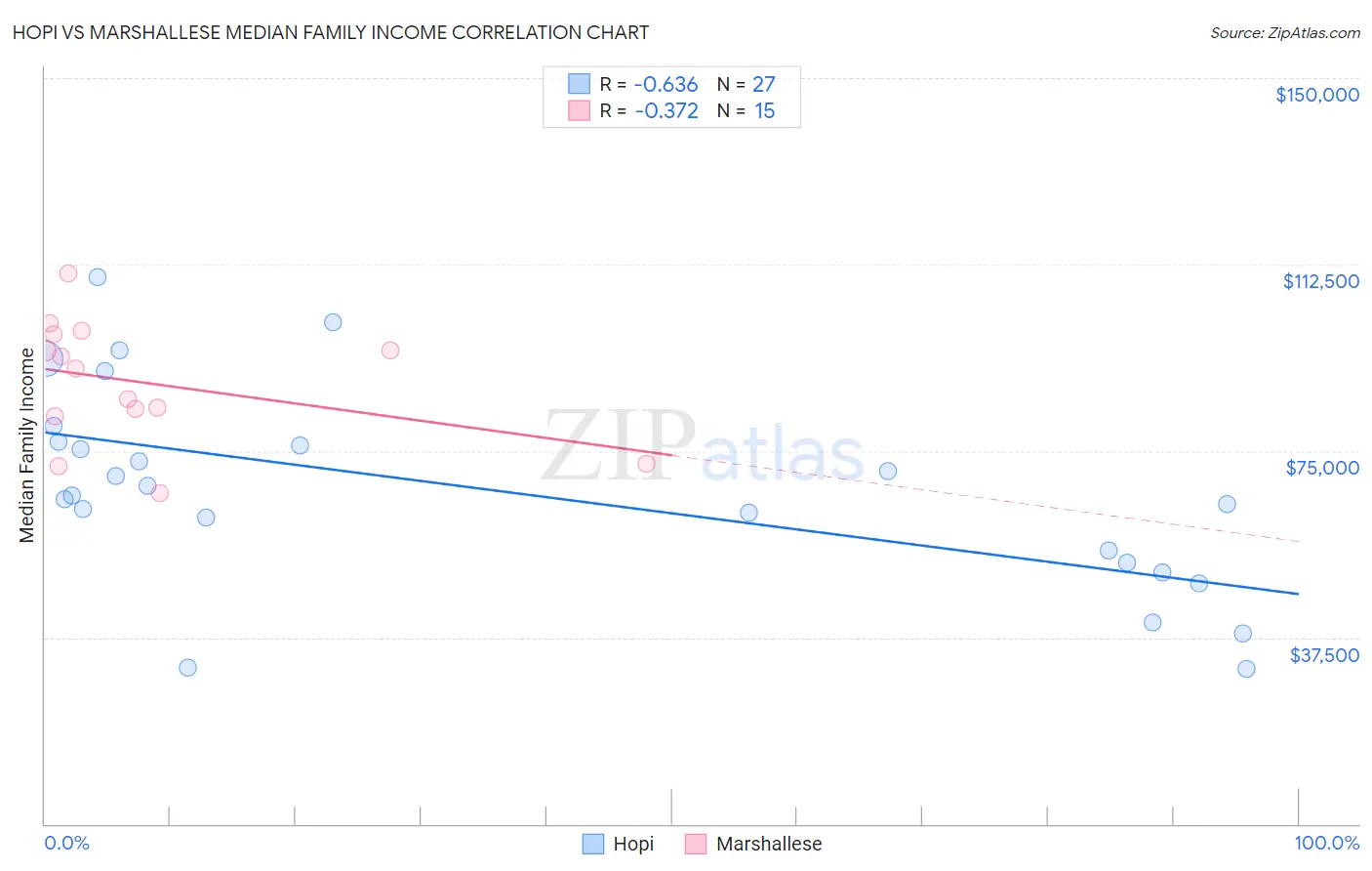 Hopi vs Marshallese Median Family Income