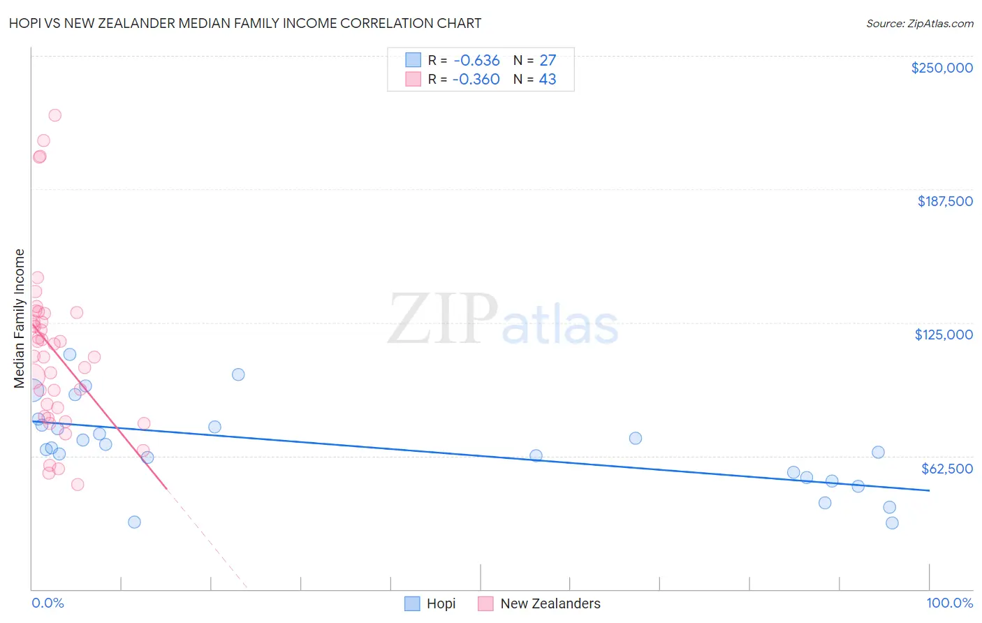 Hopi vs New Zealander Median Family Income