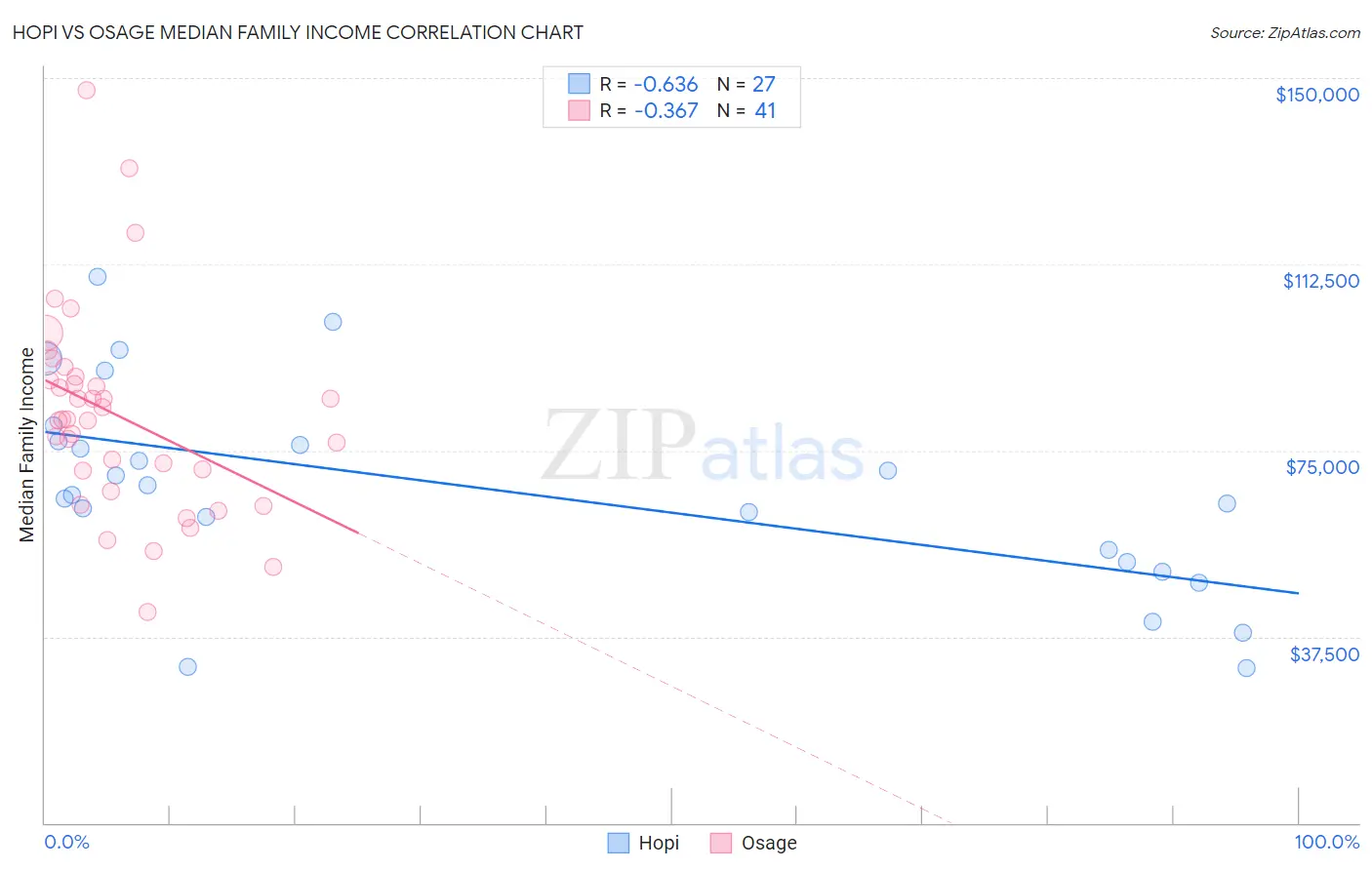 Hopi vs Osage Median Family Income