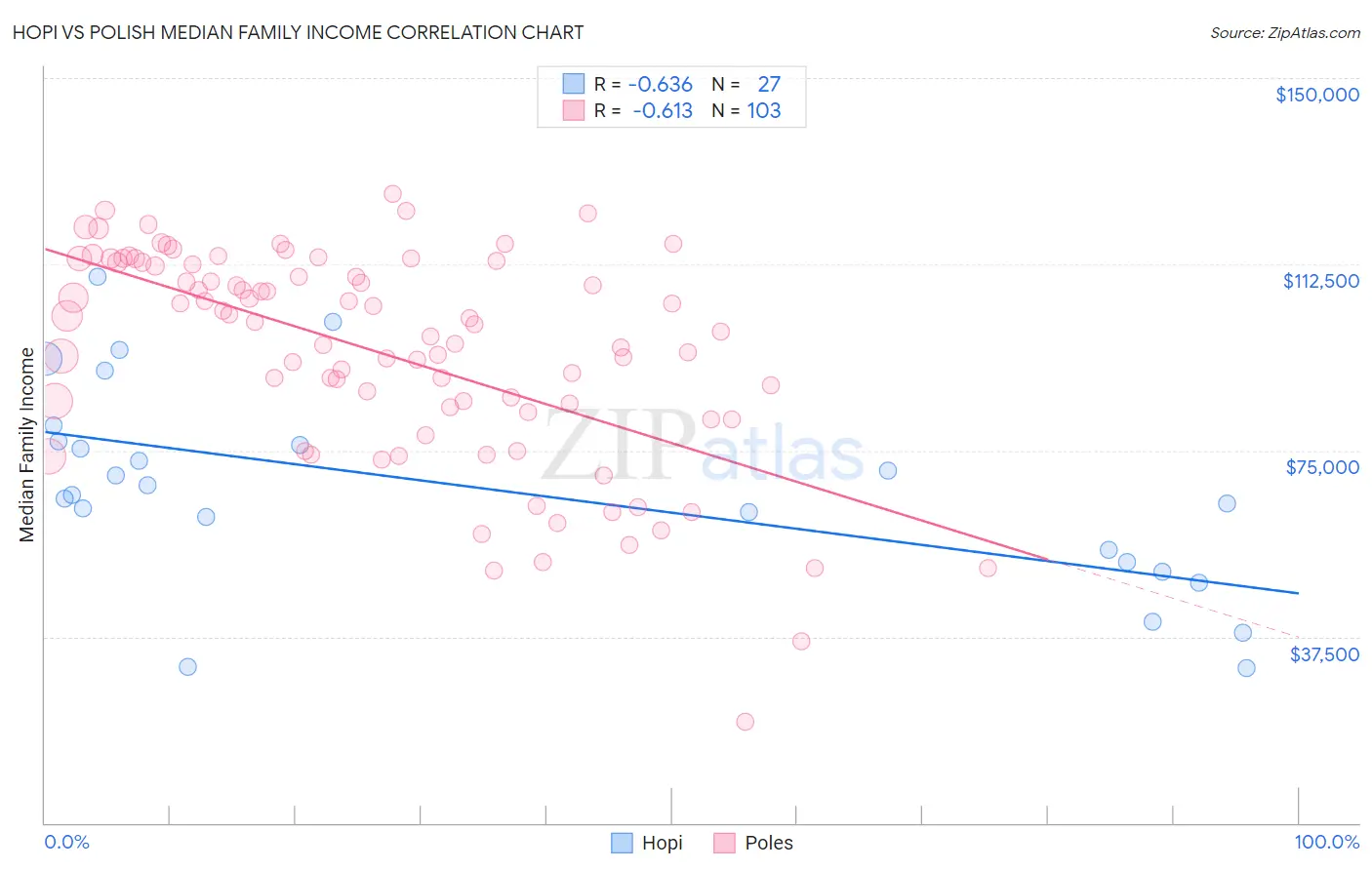 Hopi vs Polish Median Family Income