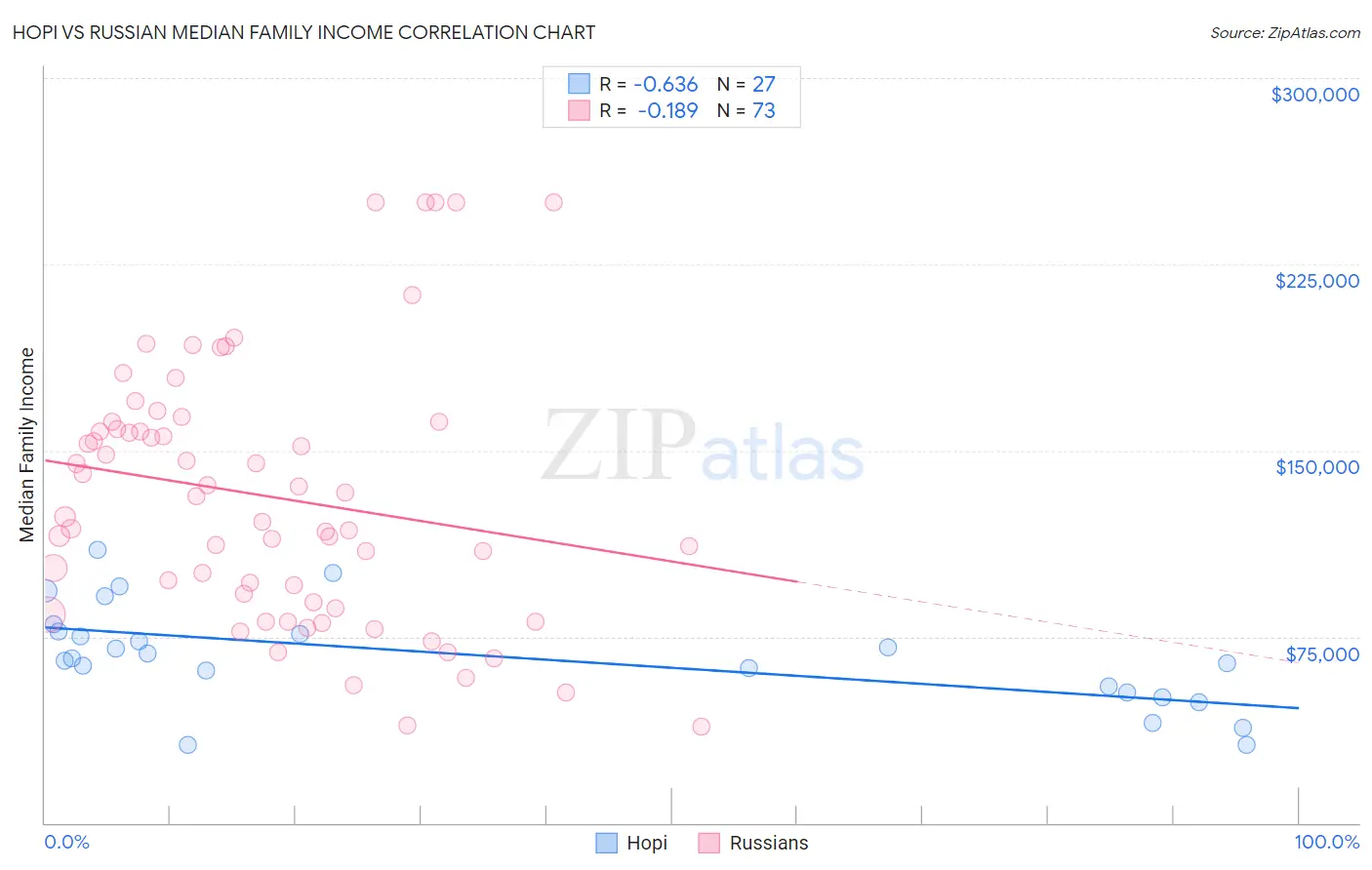 Hopi vs Russian Median Family Income