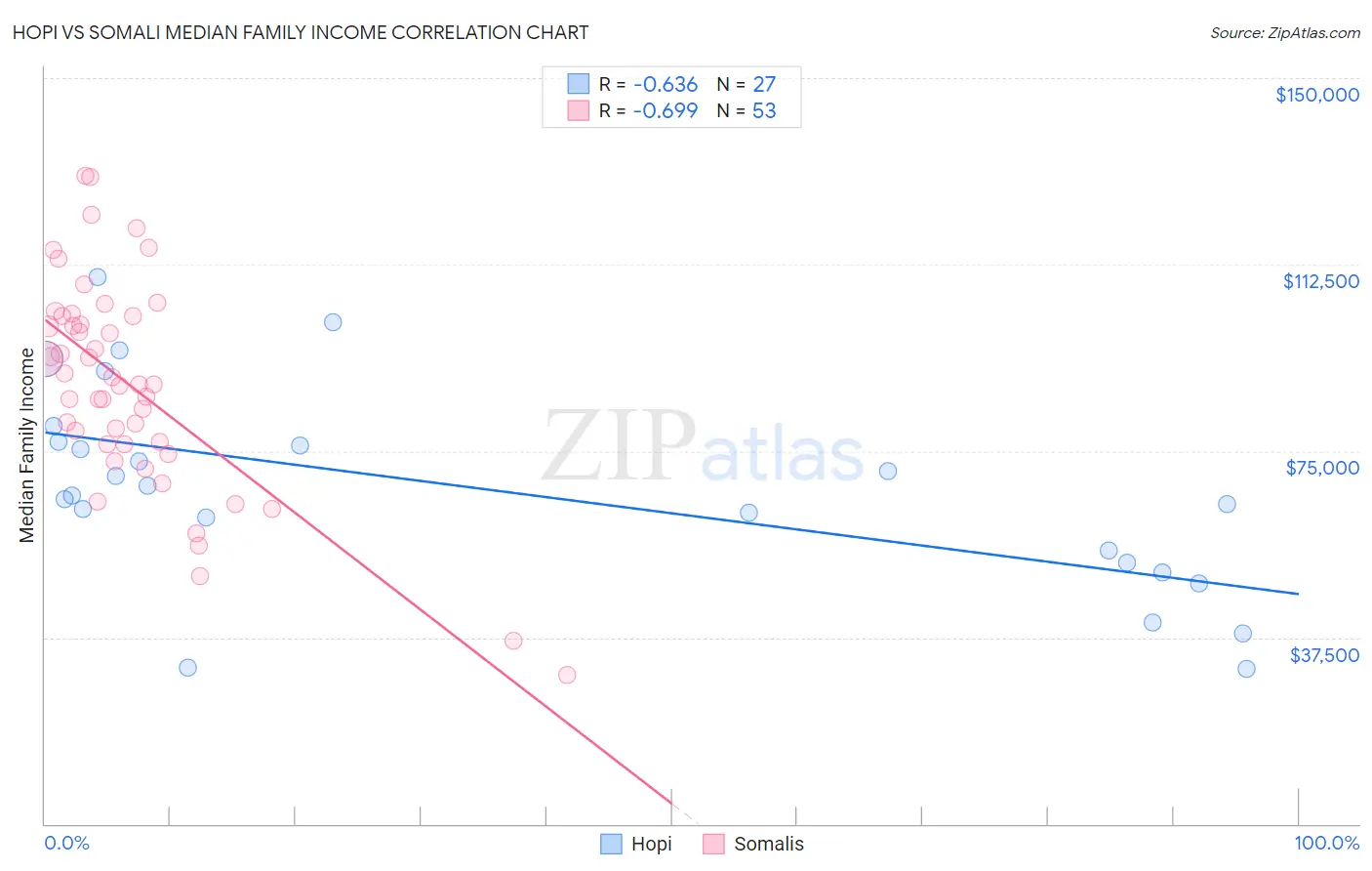 Hopi vs Somali Median Family Income